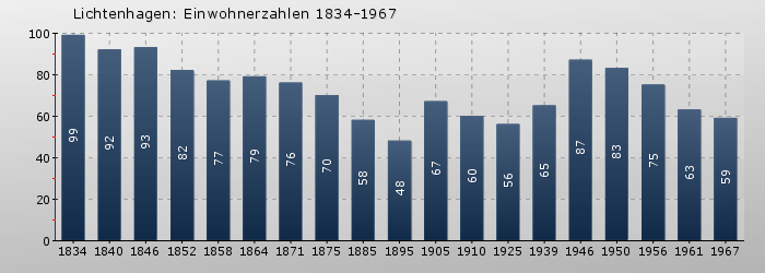 Lichtenhagen: Einwohnerzahlen 1834-1967