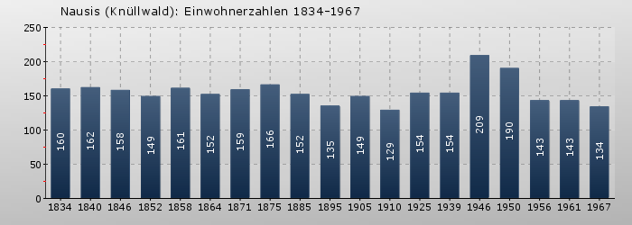 Nausis (Knüllwald): Einwohnerzahlen 1834-1967