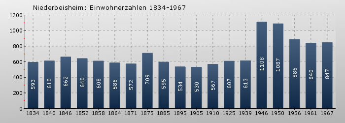 Niederbeisheim: Einwohnerzahlen 1834-1967