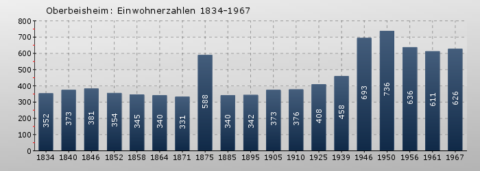 Oberbeisheim: Einwohnerzahlen 1834-1967