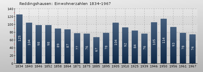 Reddingshausen: Einwohnerzahlen 1834-1967