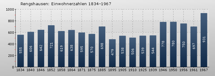 Rengshausen: Einwohnerzahlen 1834-1967