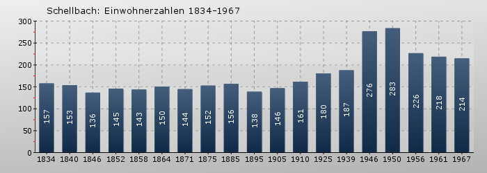 Schellbach: Einwohnerzahlen 1834-1967