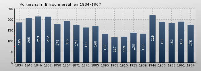 Völkershain: Einwohnerzahlen 1834-1967