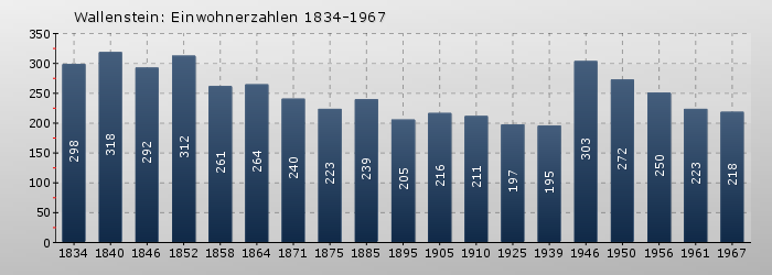 Wallenstein: Einwohnerzahlen 1834-1967