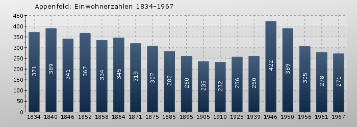Appenfeld: Einwohnerzahlen 1834-1967