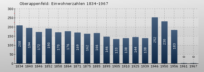 Oberappenfeld: Einwohnerzahlen 1834-1967