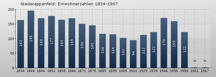 Niederappenfeld: Einwohnerzahlen 1834-1967