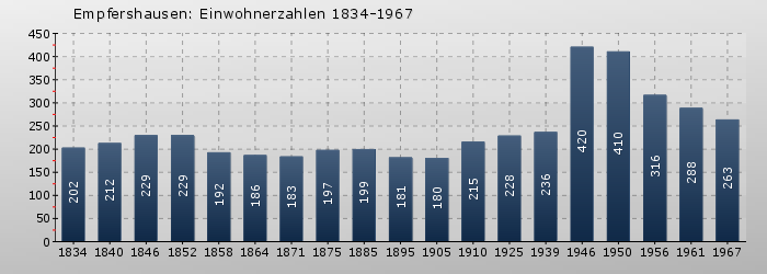 Empfershausen: Einwohnerzahlen 1834-1967