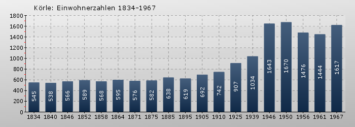 Körle: Einwohnerzahlen 1834-1967