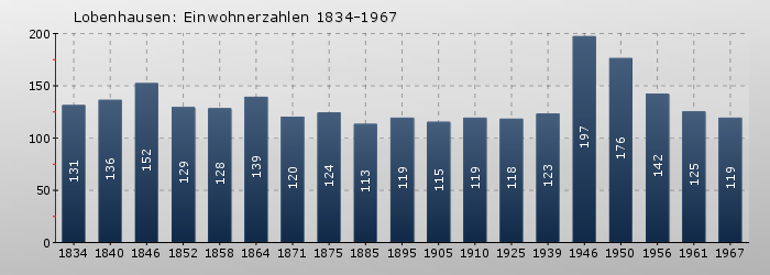 Lobenhausen: Einwohnerzahlen 1834-1967