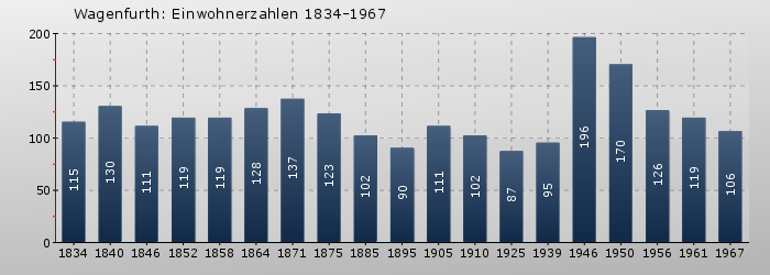 Wagenfurth: Einwohnerzahlen 1834-1967