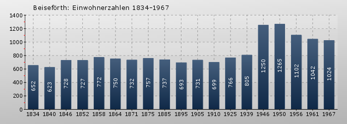Beiseförth: Einwohnerzahlen 1834-1967