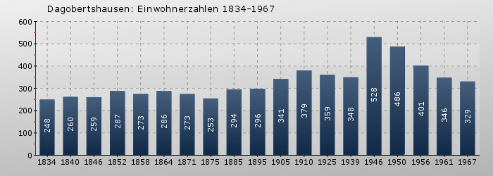 Dagobertshausen: Einwohnerzahlen 1834-1967
