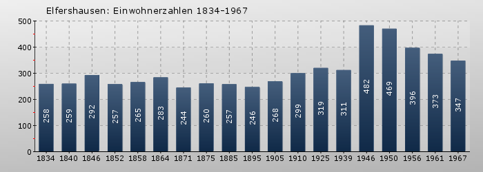 Elfershausen: Einwohnerzahlen 1834-1967