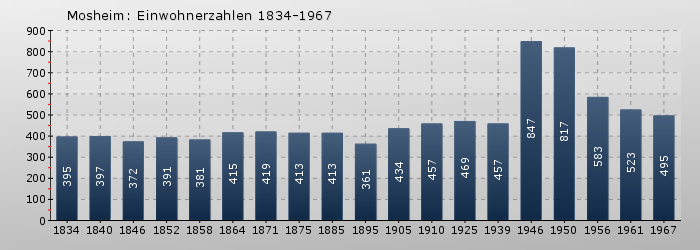 Mosheim: Einwohnerzahlen 1834-1967