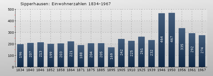 Sipperhausen: Einwohnerzahlen 1834-1967