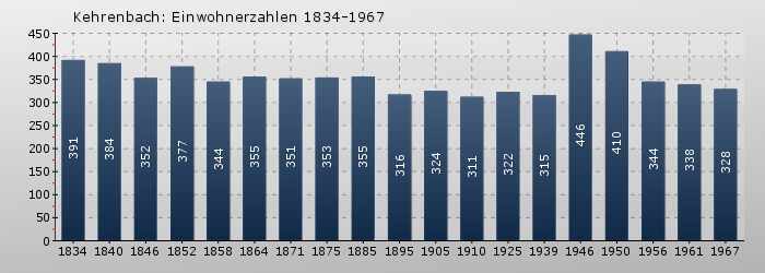Kehrenbach: Einwohnerzahlen 1834-1967