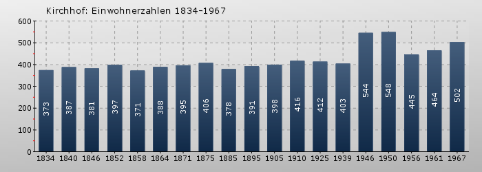 Kirchhof: Einwohnerzahlen 1834-1967