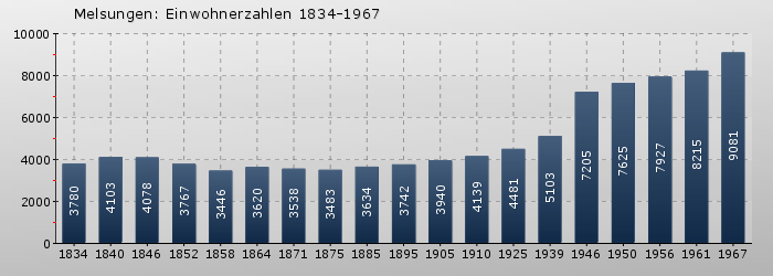 Melsungen: Einwohnerzahlen 1834-1967