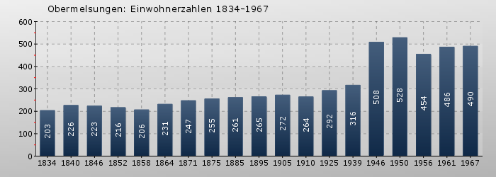 Obermelsungen: Einwohnerzahlen 1834-1967