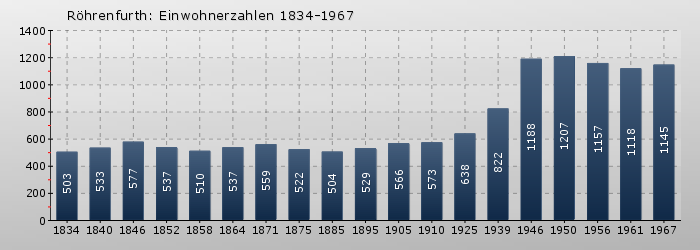 Röhrenfurth: Einwohnerzahlen 1834-1967
