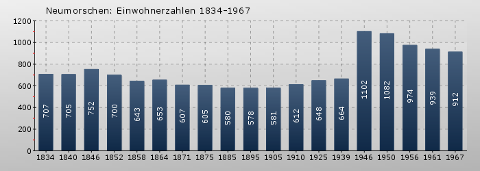 Neumorschen: Einwohnerzahlen 1834-1967