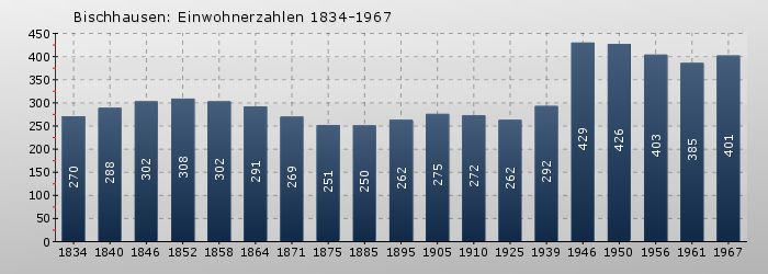 Bischhausen: Einwohnerzahlen 1834-1967