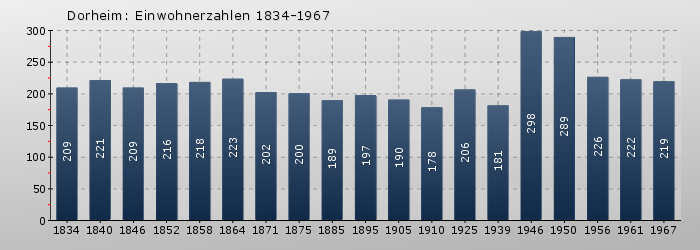 Dorheim: Einwohnerzahlen 1834-1967