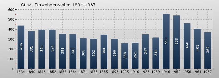 Gilsa: Einwohnerzahlen 1834-1967