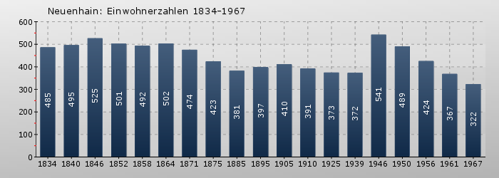 Neuenhain: Einwohnerzahlen 1834-1967