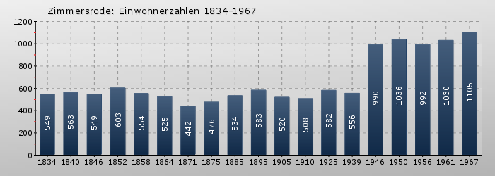 Zimmersrode: Einwohnerzahlen 1834-1967