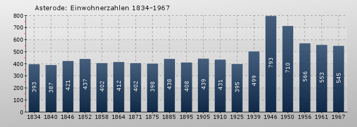 Asterode: Einwohnerzahlen 1834-1967
