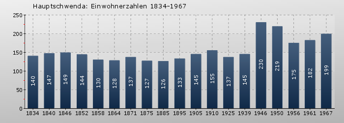 Hauptschwenda: Einwohnerzahlen 1834-1967