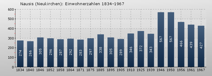 Nausis (Neukirchen): Einwohnerzahlen 1834-1967