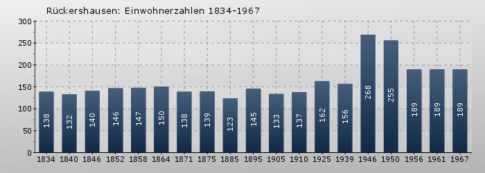 Rückershausen: Einwohnerzahlen 1834-1967