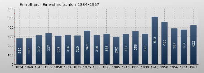 Ermetheis: Einwohnerzahlen 1834-1967