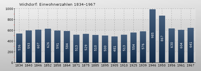 Wichdorf: Einwohnerzahlen 1834-1967