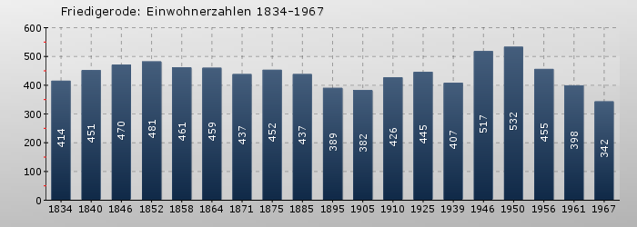 Friedigerode: Einwohnerzahlen 1834-1967