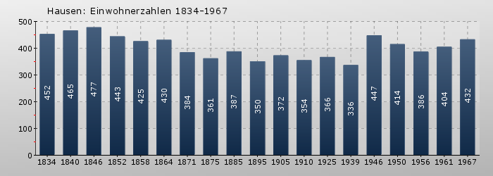 Hausen: Einwohnerzahlen 1834-1967