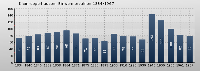 Kleinropperhausen: Einwohnerzahlen 1834-1967