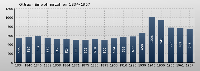 Ottrau: Einwohnerzahlen 1834-1967