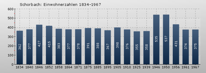 Schorbach: Einwohnerzahlen 1834-1967
