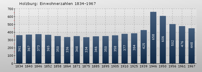 Holzburg: Einwohnerzahlen 1834-1967