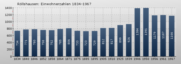 Röllshausen: Einwohnerzahlen 1834-1967