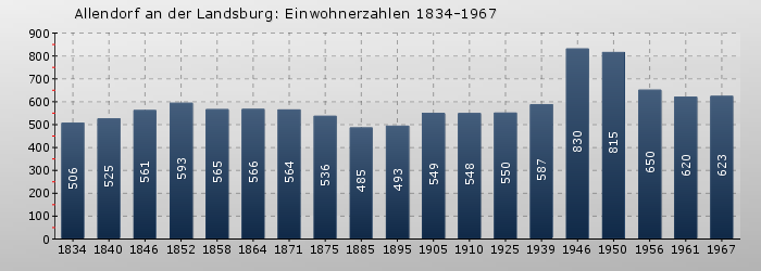 Allendorf an der Landsburg: Einwohnerzahlen 1834-1967