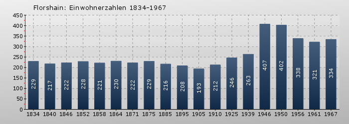 Florshain: Einwohnerzahlen 1834-1967