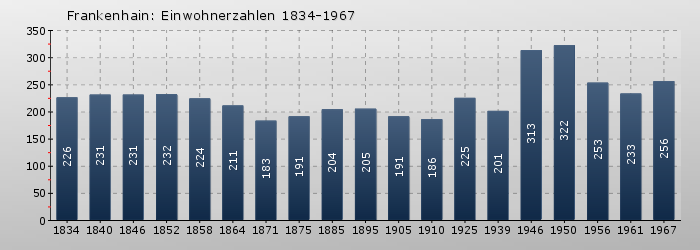 Frankenhain: Einwohnerzahlen 1834-1967