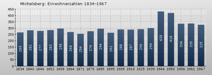 Michelsberg: Einwohnerzahlen 1834-1967
