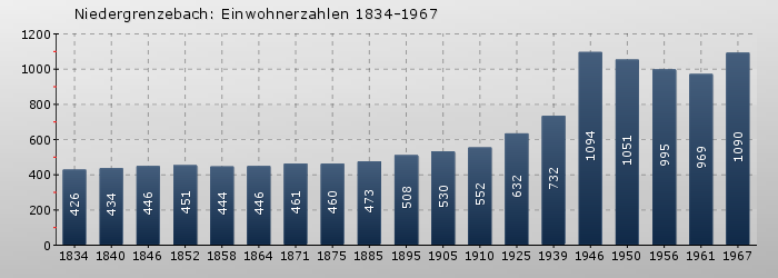 Niedergrenzebach: Einwohnerzahlen 1834-1967